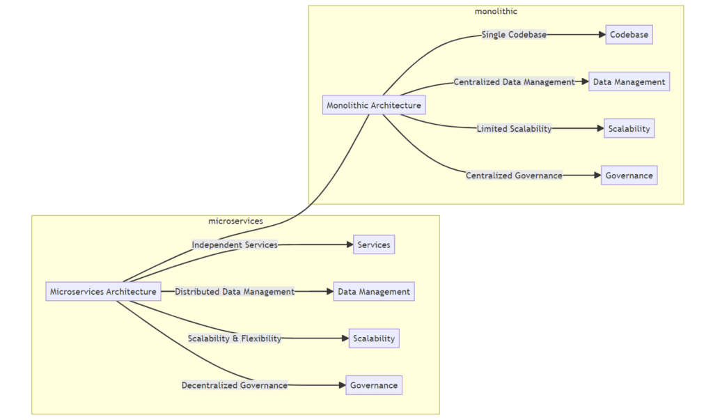 Diagram illustrating the components of Microservices Architecture.