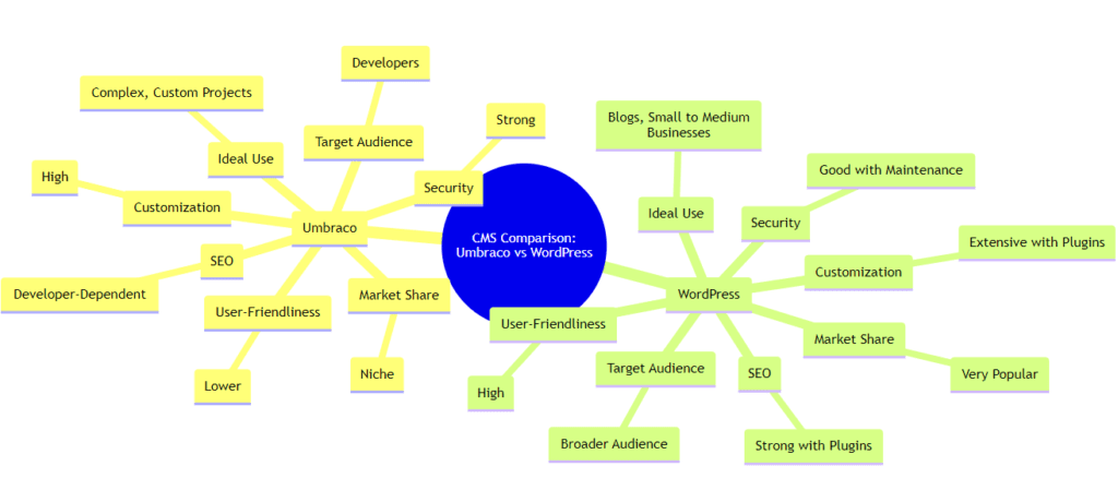 CMS Comparison: Umbraco vs WordPress