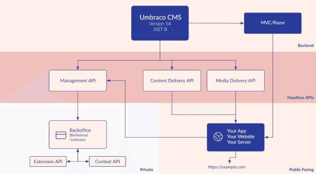 How to scale Umbraco v14