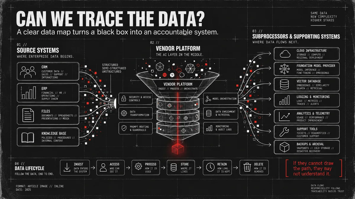 Diagram titled Can We Trace the Data: source systems flowing into the vendor platform and out to subprocessors, with the data lifecycle from ingest to delete