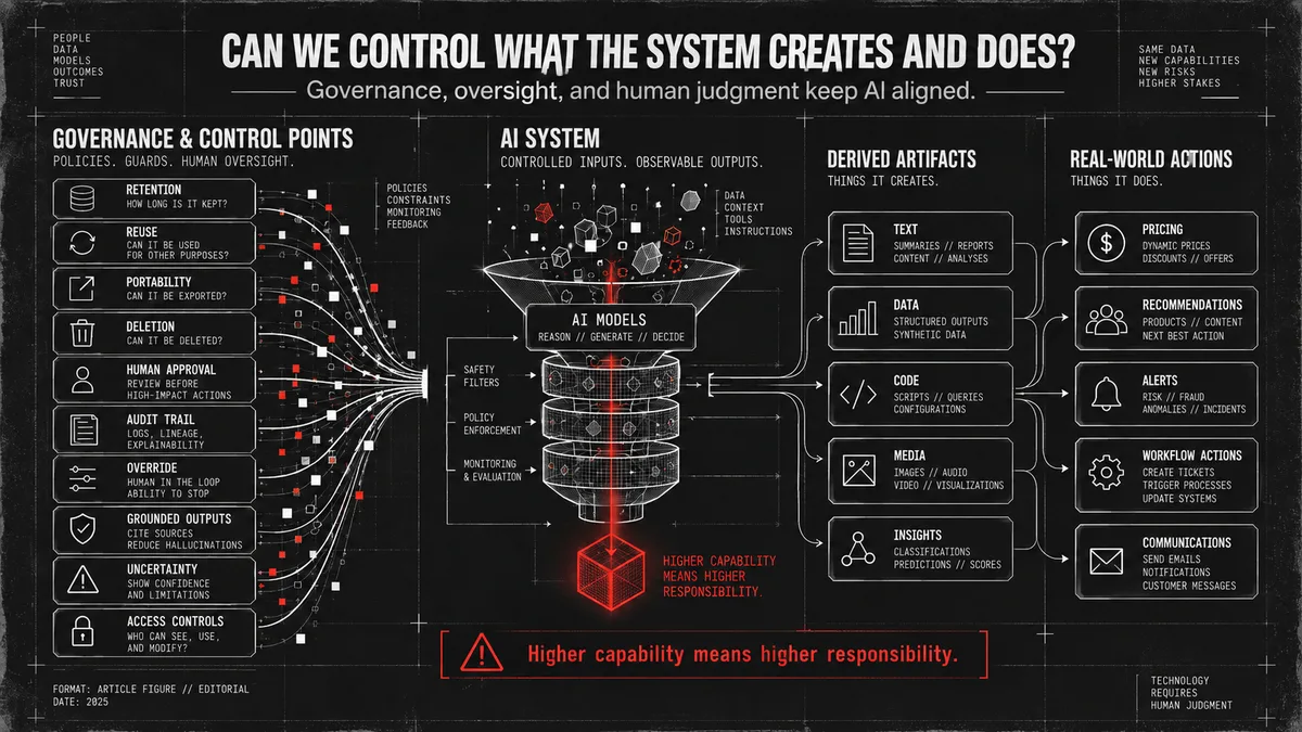 Diagram titled Can We Control What the System Creates and Does: governance and control points, derived artifacts, and real-world actions