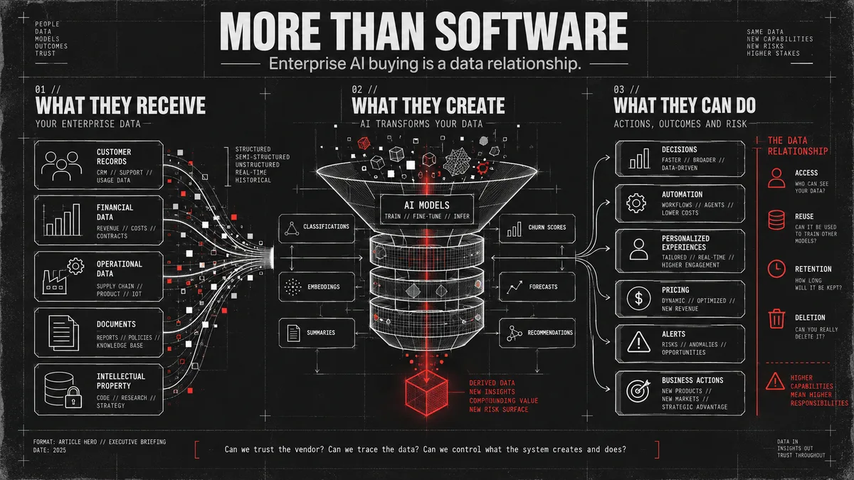 Diagram titled More Than Software: enterprise AI buying is a data relationship, showing what the vendor receives, what it creates, and what it can do