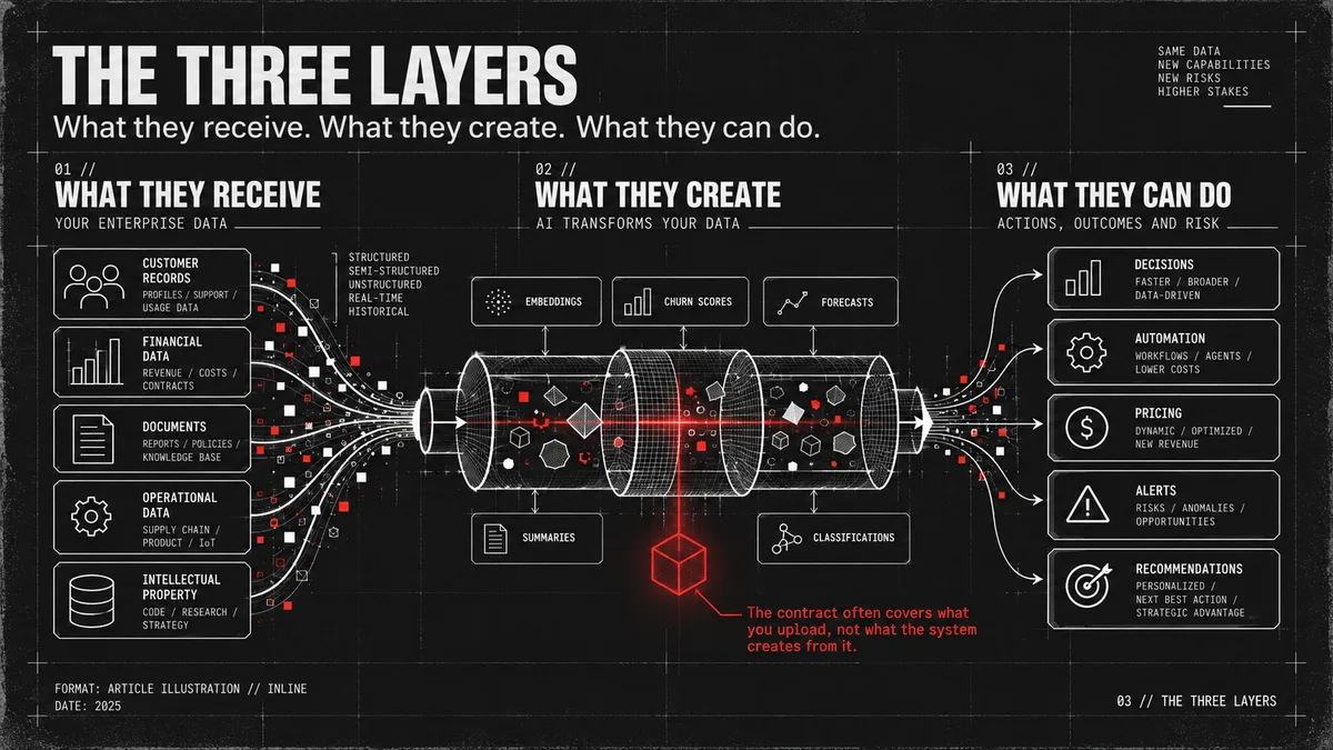 Diagram titled The Three Layers: what the vendor receives, what it creates, and what it can do with your data