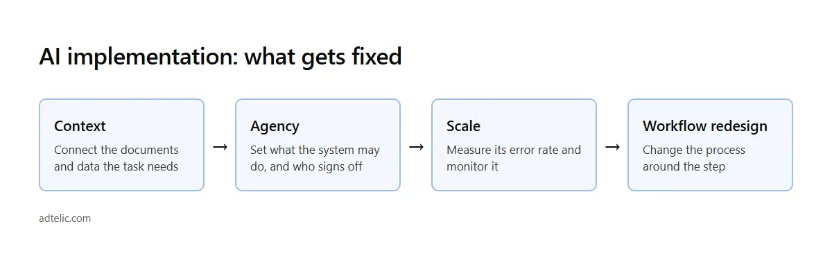 AI implementation consulting: context, agency, scale and workflow redesign fixes