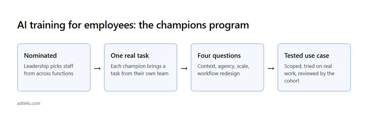 AI training for employees: how the AI Champions Program takes one real task to a tested use case