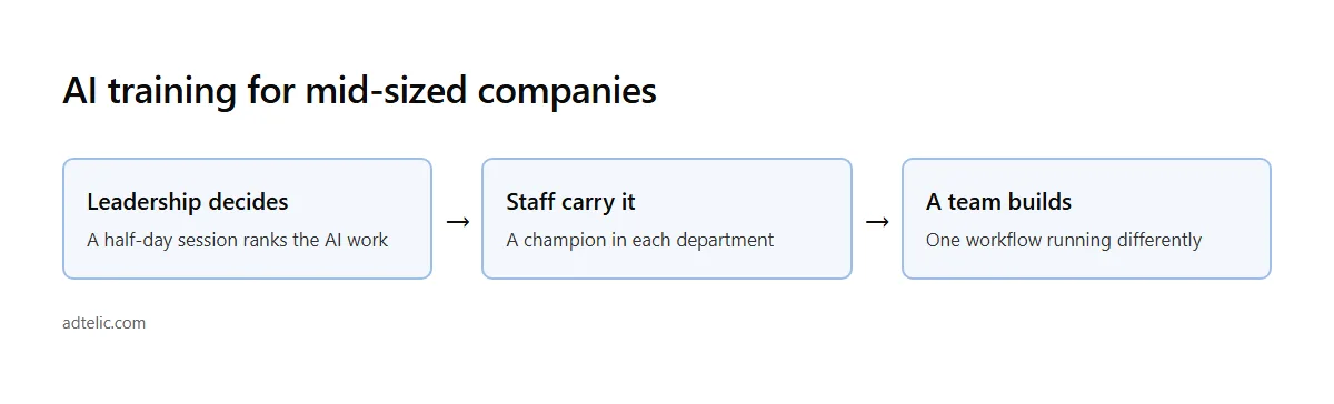 AI training for mid-sized companies: leadership decides, staff carry it, a team builds