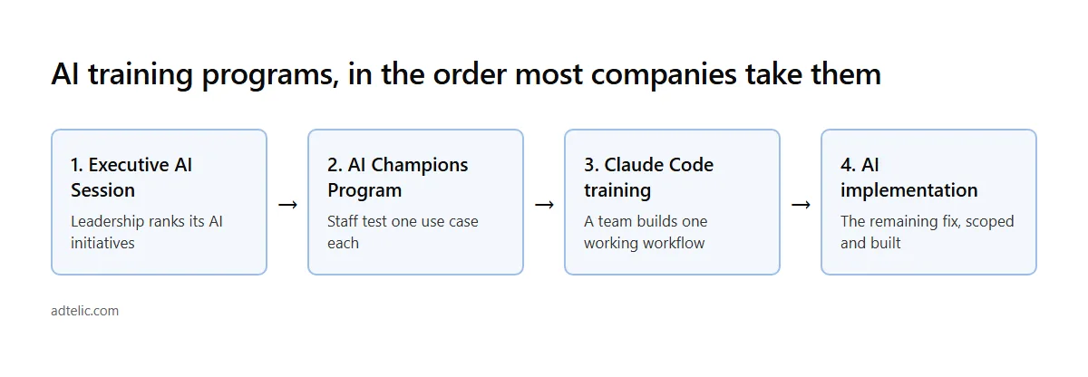AI training programs in order: executive session, champions, Claude Code training, implementation