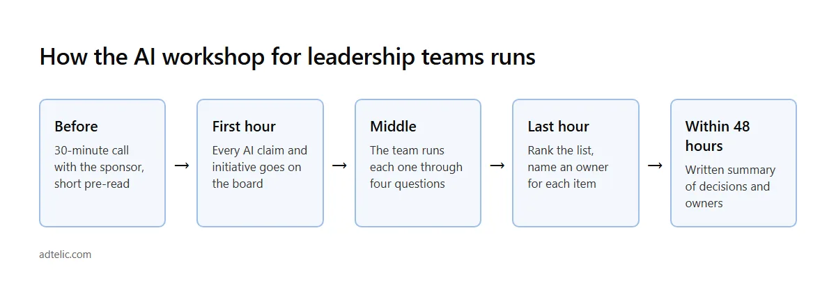 How the AI workshop for leadership teams runs, from pre-read to written summary