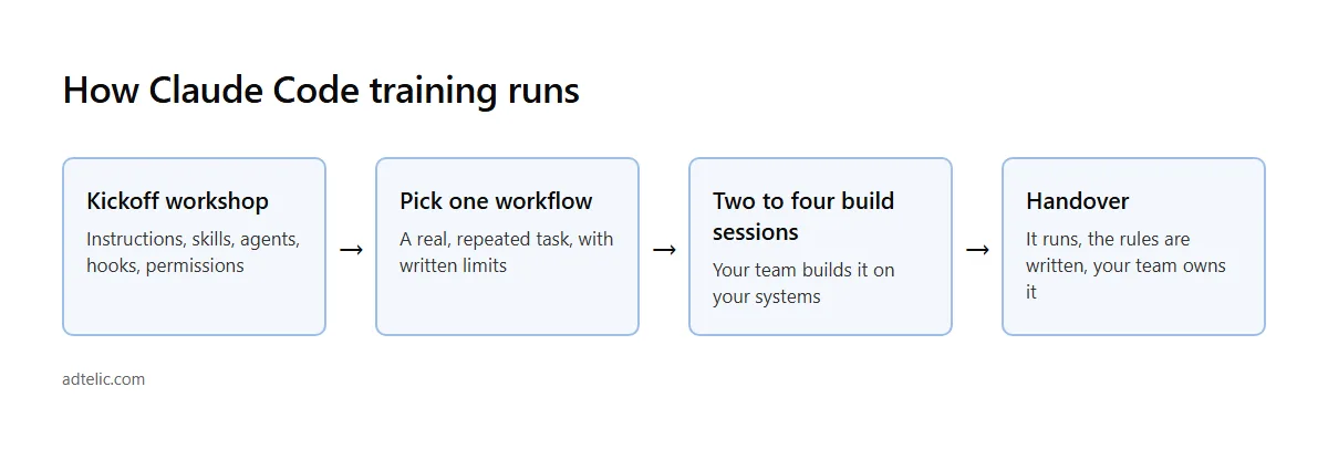 How Claude Code training runs: kickoff, one workflow, build sessions, handover